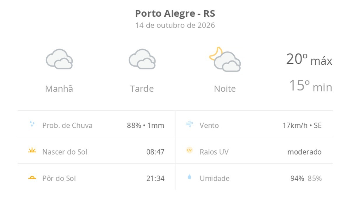Previsão do tempo hoje para Porto Alegre (RS): céu nublado com possibilidade de garoa o dia todo; à noite as nuvens diminuem devagar