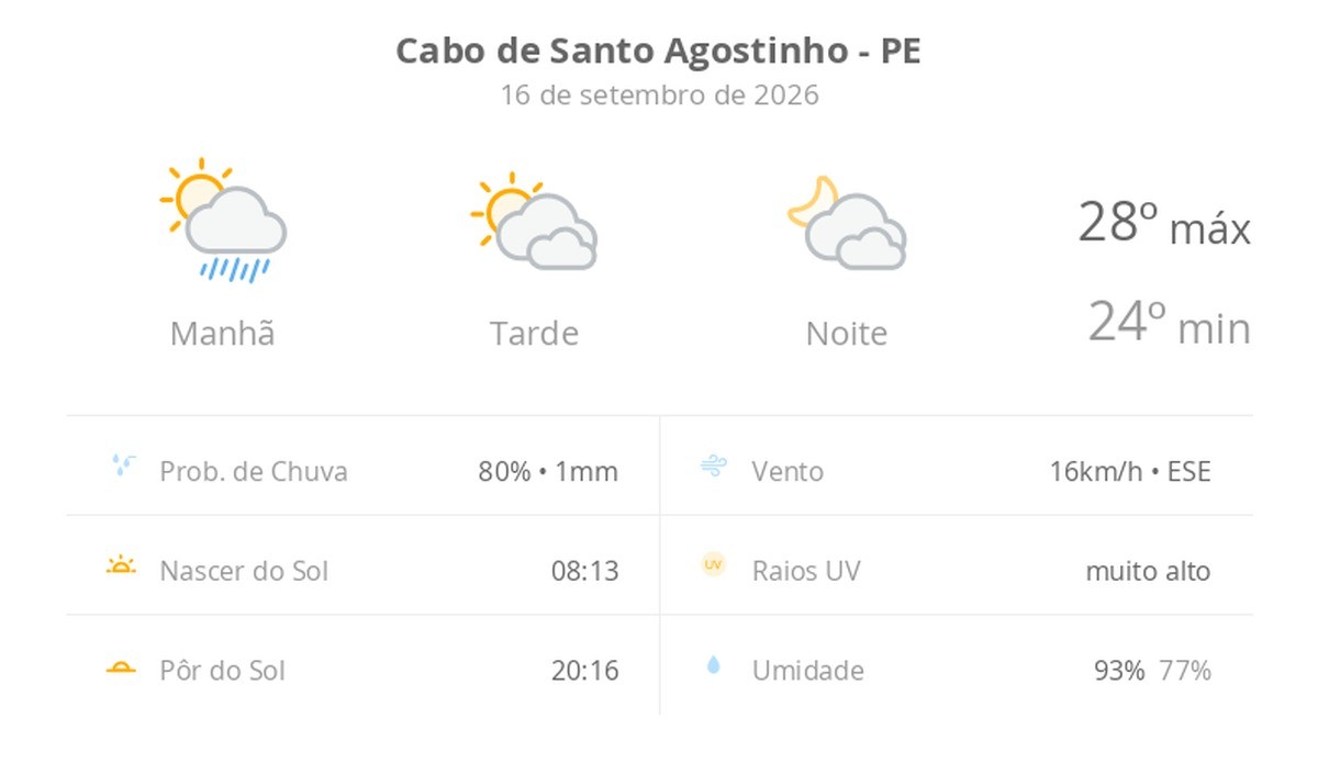 Previsão do tempo hoje para Cabo de Santo Agostinho (PE): sol, com pancadas de chuva de manhã e muitas nuvens à tarde; à noite, tempo firme