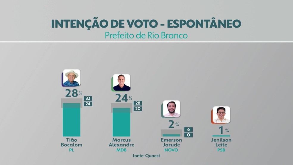 1ª pesquisa eleitoral Rio Branco 2024 — Foto: Divulgação