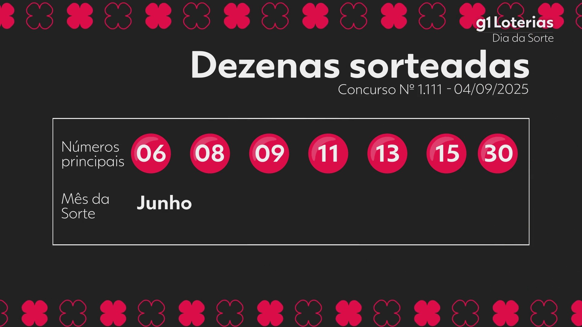 Dia de Sorte hoje: resultado do concurso 1111 e números sorteados