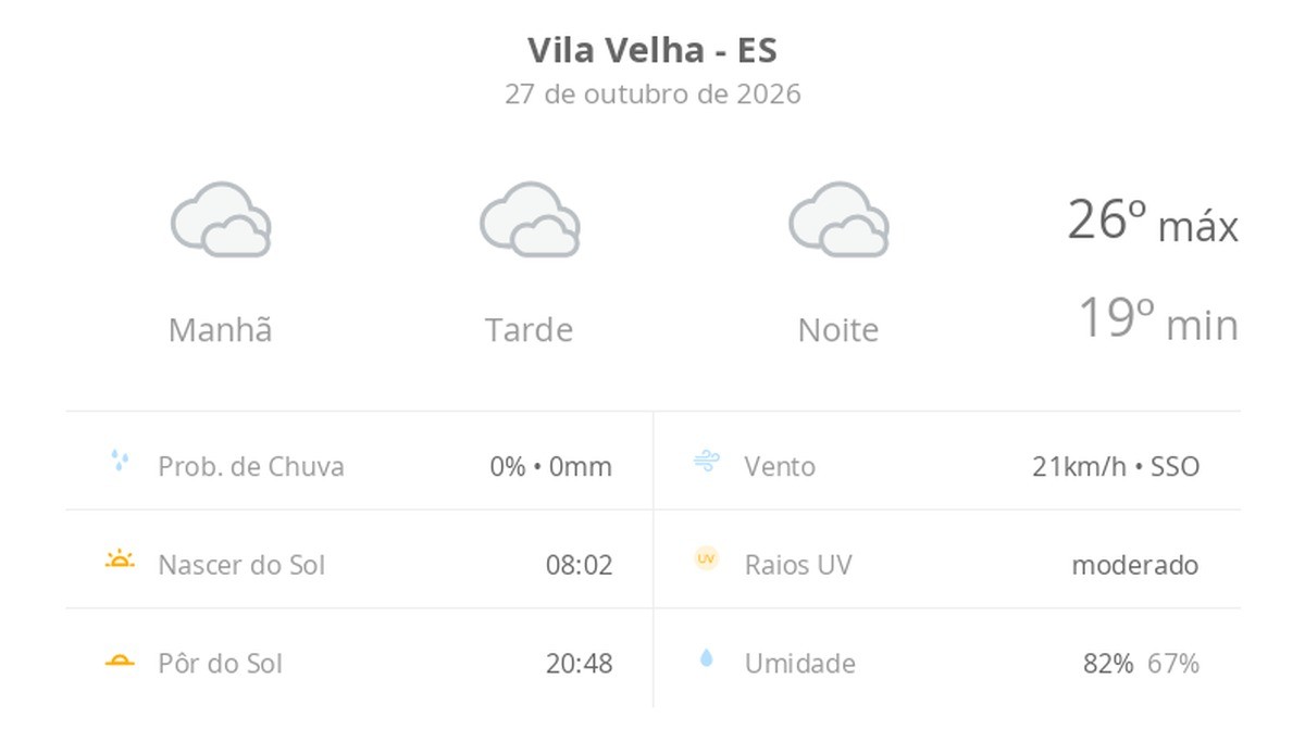 Previsão do tempo hoje para Vila Velha (ES): céu nublado com possibilidade de garoa de dia e à noite