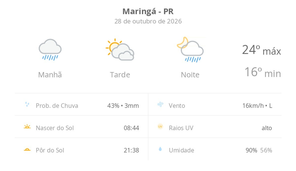tempo nublado com chuva de manhã; aberturas de sol à tarde, pancadas de chuva à noite — Previsão do tempo hoje para Maringá (PR)