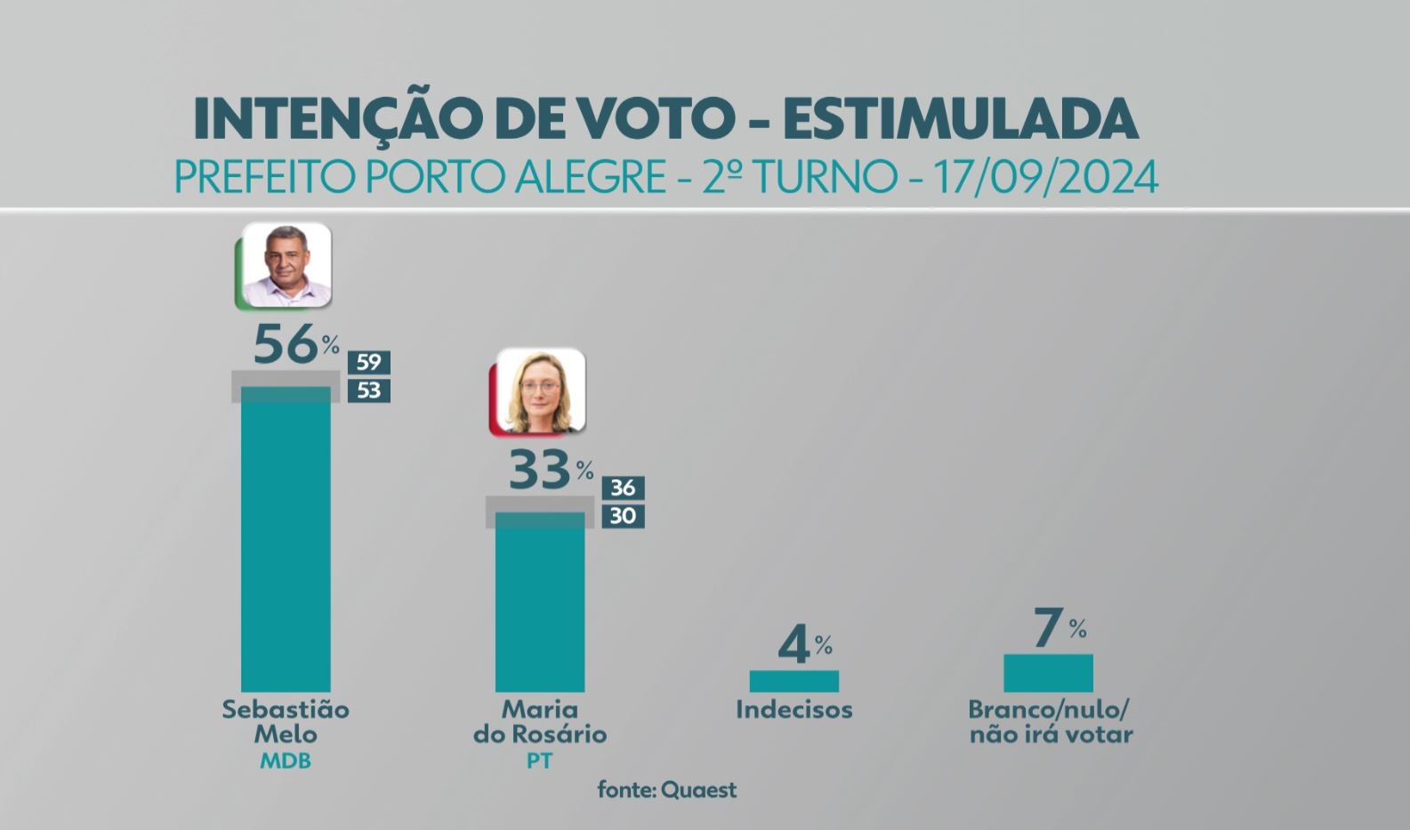 Pesquisa Quaest em Porto Alegre: no 2º turno, Sebastião Melo ganharia de Maria do Rosário 