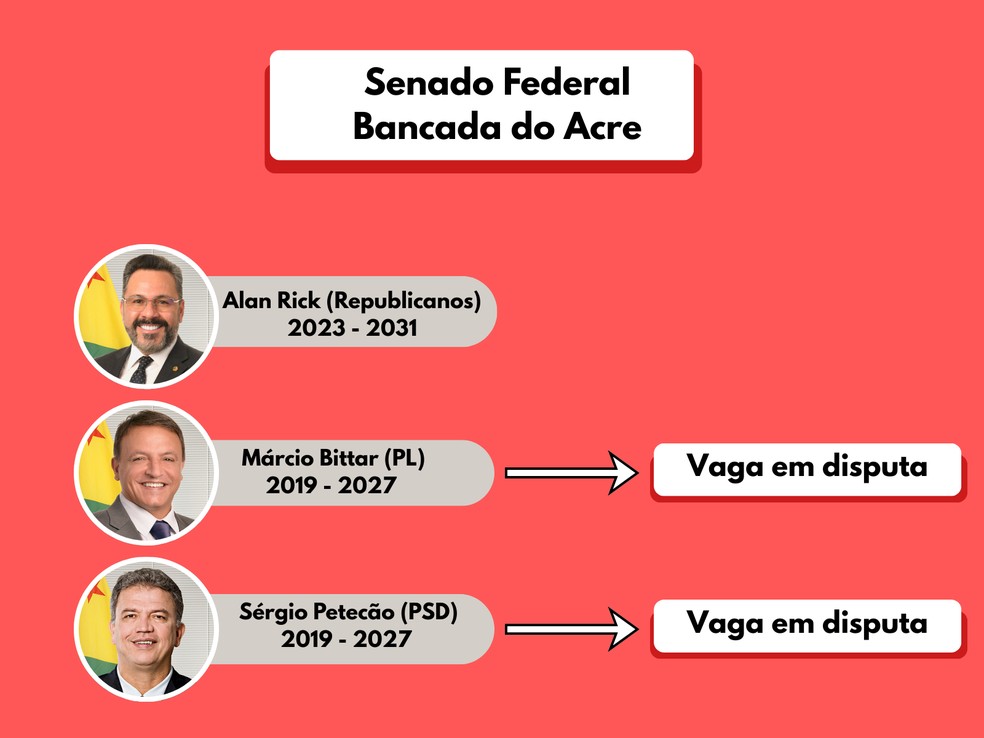 Bancada do Acre no Senado em 2026 &mdash; Foto: Arte g1