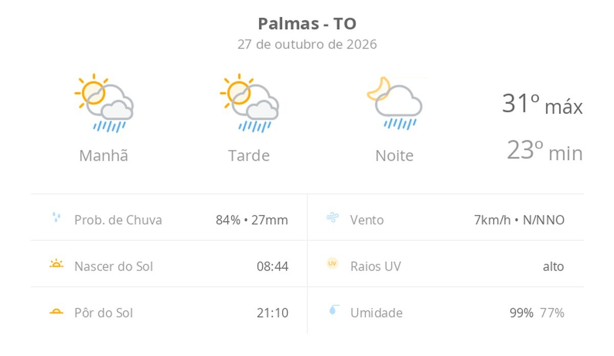 Clima em Palmas (TO): dias de sol e possibilidade de chuvas rápidas hoje