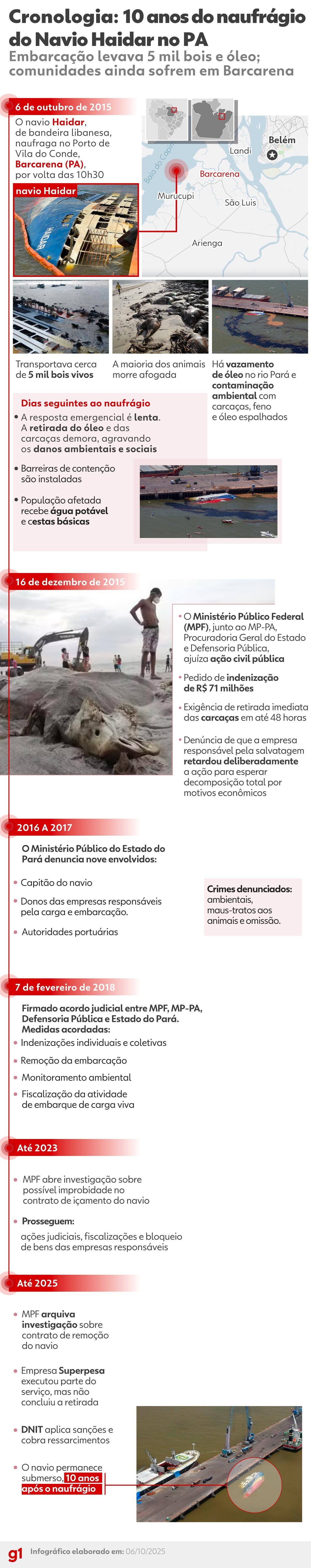Dez anos do naufrágio do navio Haidar: a sequência dos fatos que marcaram Barcarena, no Pará