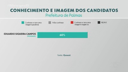 Pesquisa Quaest: veja como eleitorado classifica a imagem dos candidatos no 2º turno