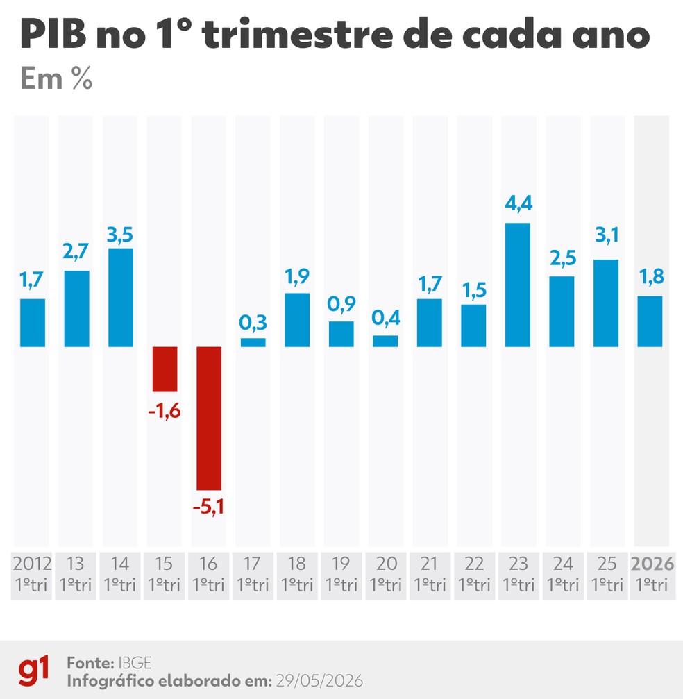 Variação do Produto Interno Bruto (PIB) no primeiro trimestre de cada ano. — Foto: Arte/g1