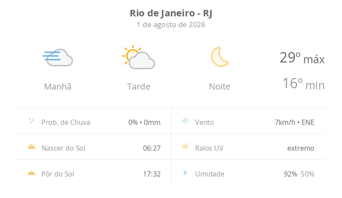 Previsão do tempo hoje para o Rio de Janeiro (RJ): dia de sol, com nevoeiro ao amanhecer e algumas nuvens à tarde; noite de céu limpo