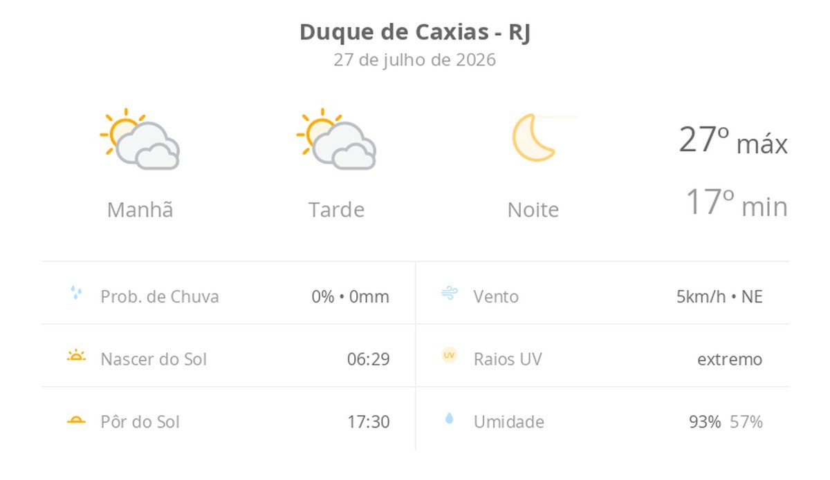 Previsão do tempo hoje para Duque de Caxias (RJ): sol com muitas nuvens durante o dia e períodos de céu nublado; noite de céu limpo