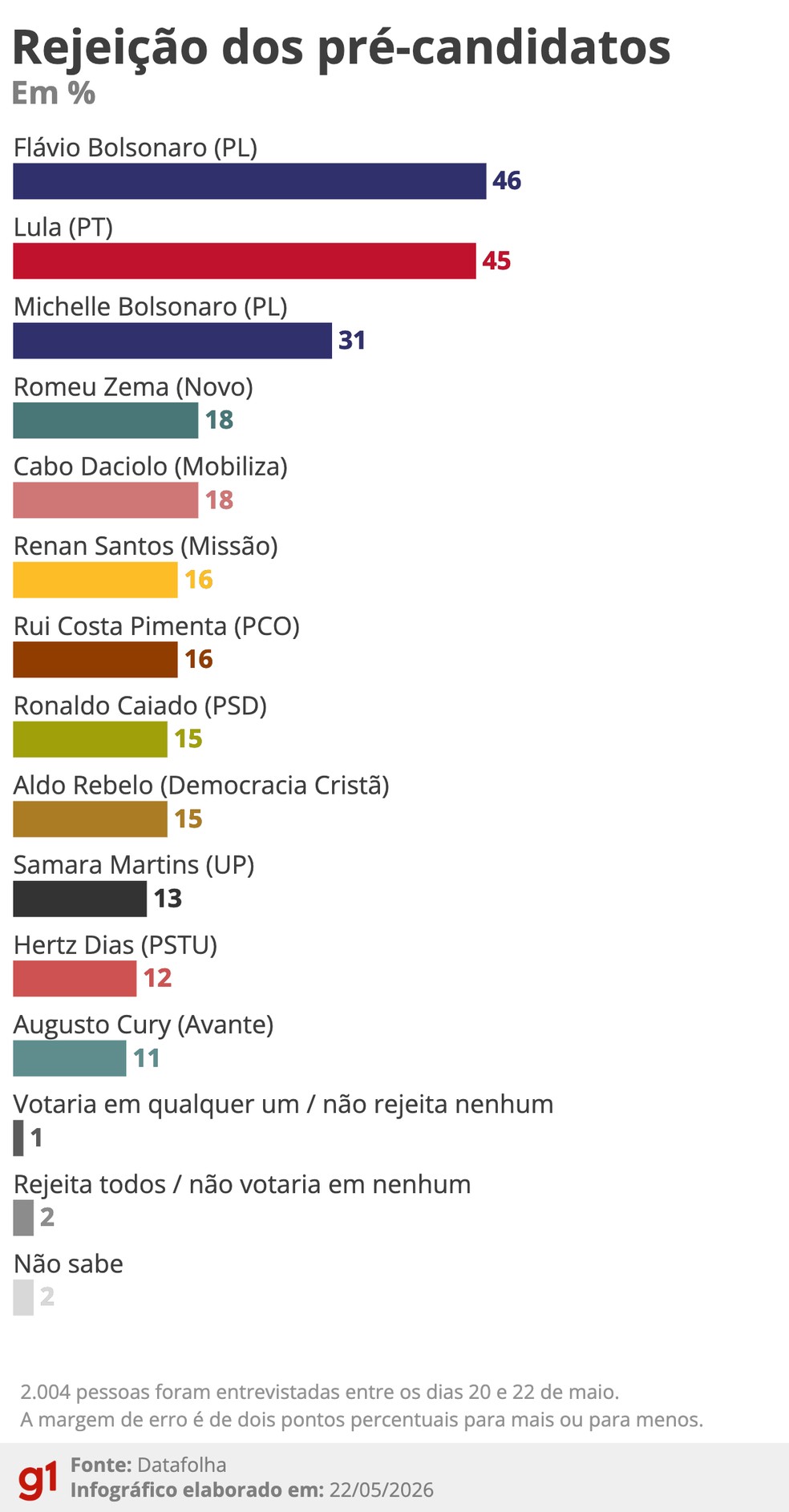 Datafolha: rejeição dos pré-candidatos — Foto: Gui Sousa - Arte/g1