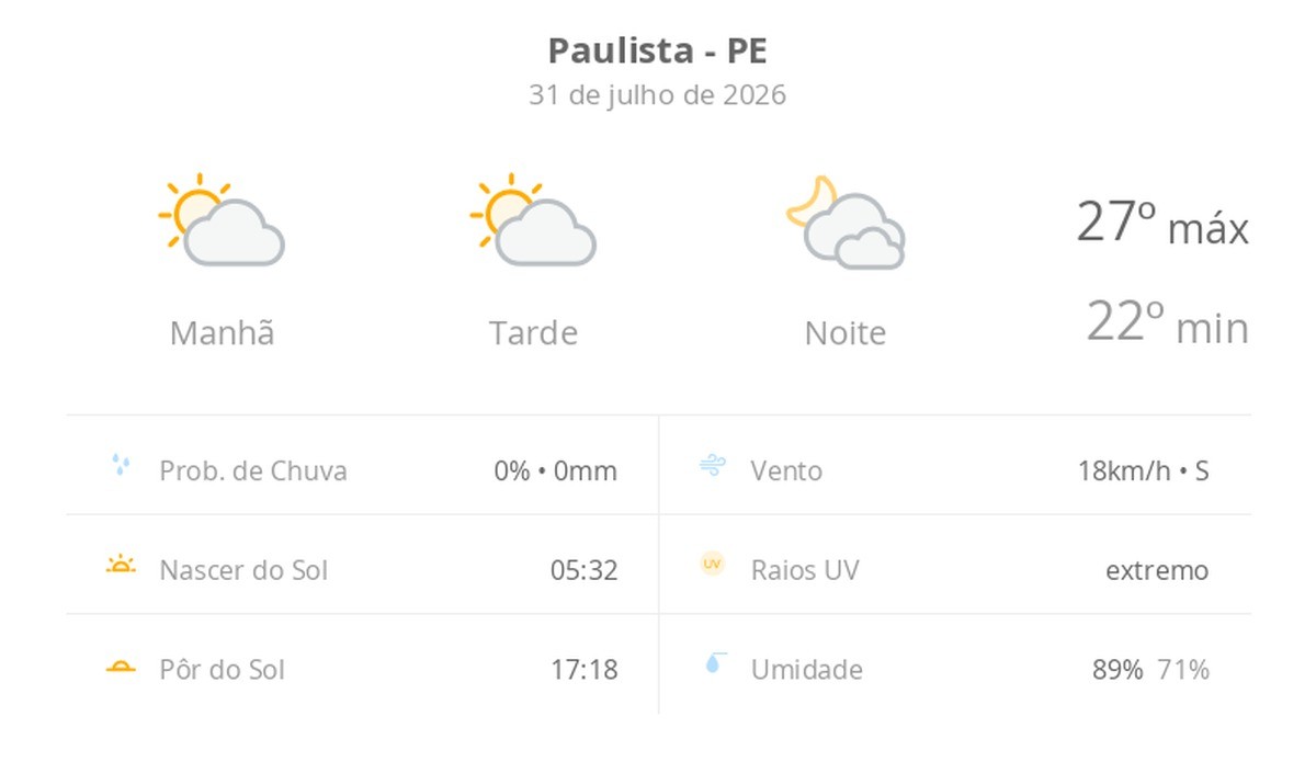 Previsão do tempo hoje para Paulista (PE): sol com algumas nuvens durante o dia; à noite o céu fica com muitas nuvens, mas não chove