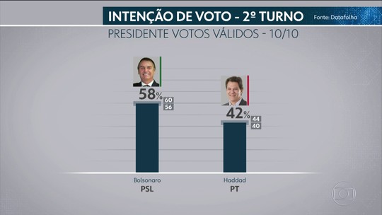 Datafolha para presidente, votos válidos: Bolsonaro, 58%; Haddad, 42% - Programa: Jornal Nacional 