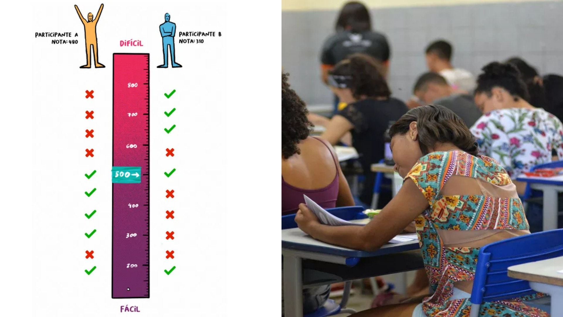 Gabarito oficial do Enem 2025 na Grande Belém é divulgado pelo Inep