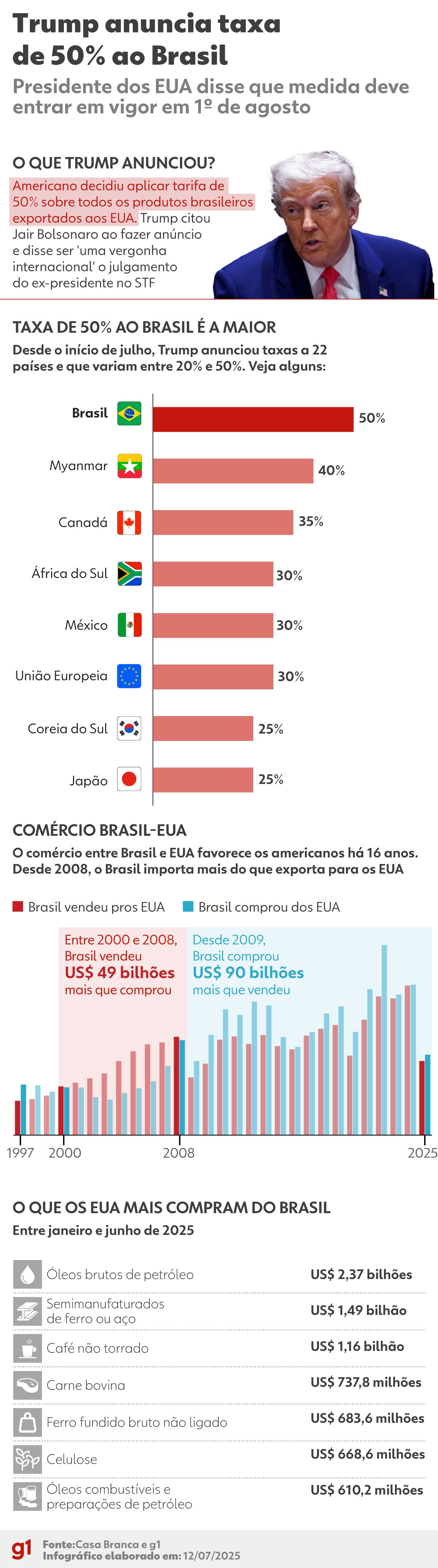 Tarifa de 50%: Brasil ainda segue com a maior taxa entre os países notificados por Trump; veja lista