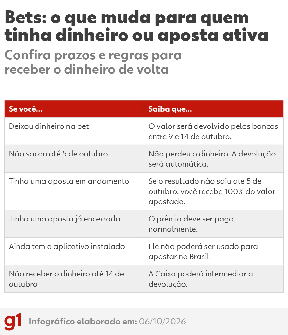 Bets deixam de funcionar no Brasil: o que acontece com o dinheiro, as contas, os aplicativos e as apostas em andamento?