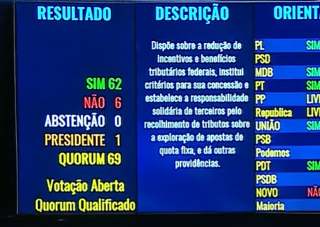 Senado aprova corte em isenções tributárias: como votaram senadores