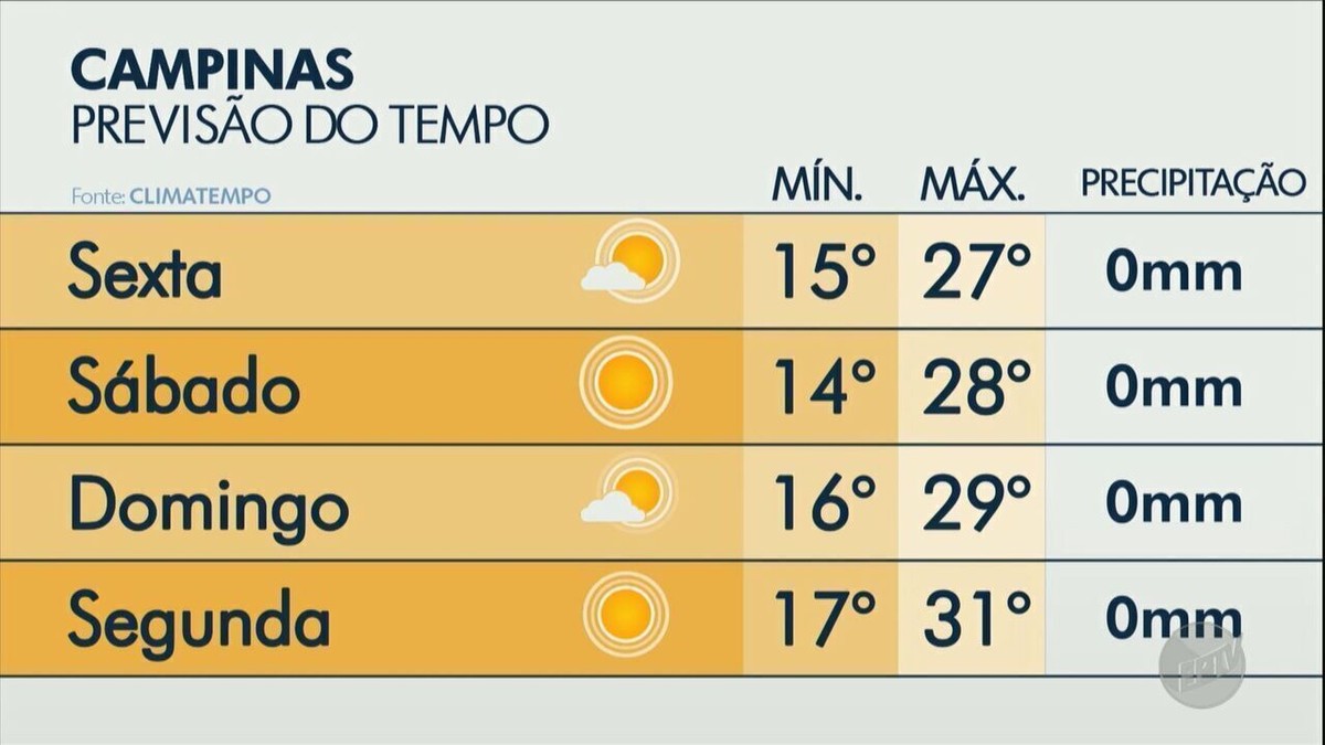 Com 16ºC, Campinas registra dia mais frio do ano; veja como fica o fim ...