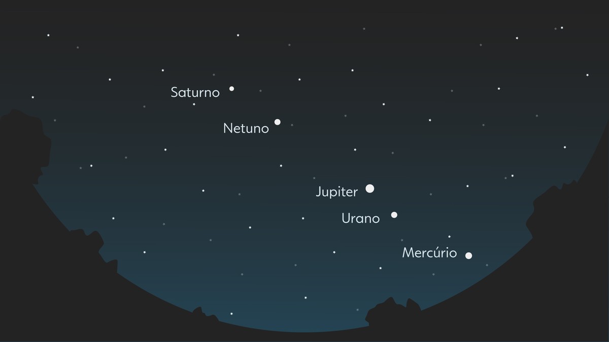 Cinco planetas aparecerán ‘alineados’ en el cielo al final de la mañana de este sábado |  Ciencia