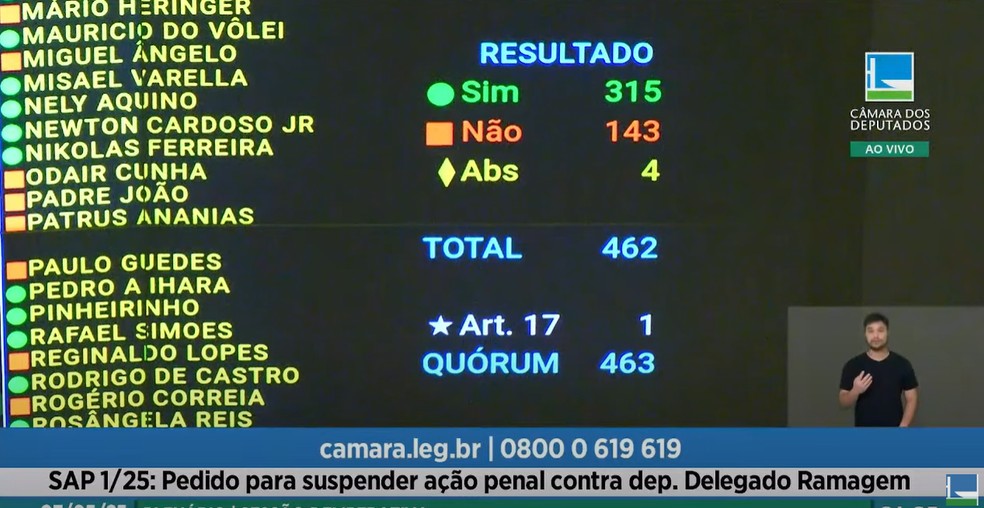 Processo de Ramagem no STF sobre envolvimento na trama golpista teve 315 votos a favor do deputado e 143 contra — Foto: Reprodução