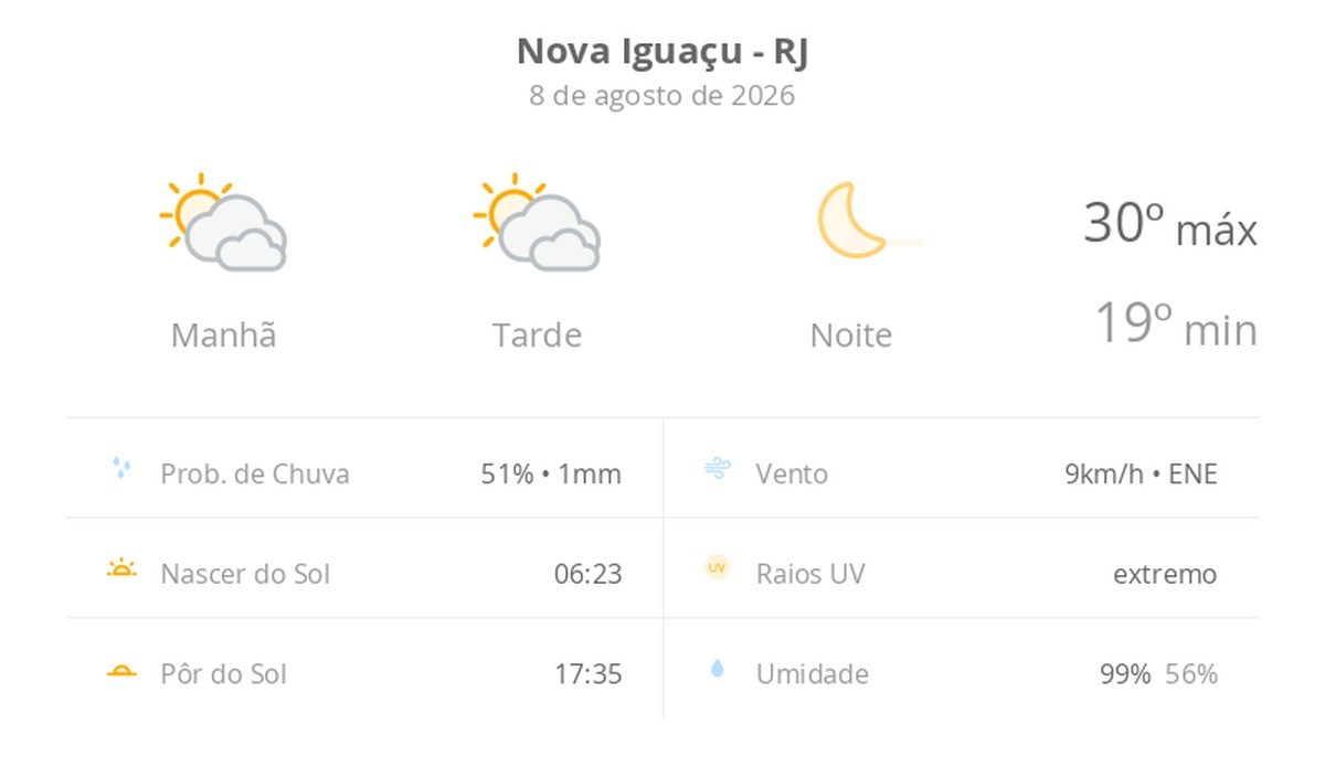 Previsão do tempo hoje para Nova Iguaçu (RJ): sol com muitas nuvens durante o dia e períodos de céu nublado; noite de céu limpo