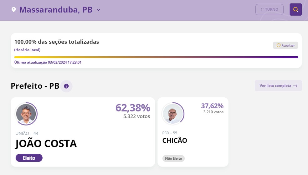 Resultado eleição suplementar de Massaranduba, PB — Foto: Reprodução/Justiça Eleitoral