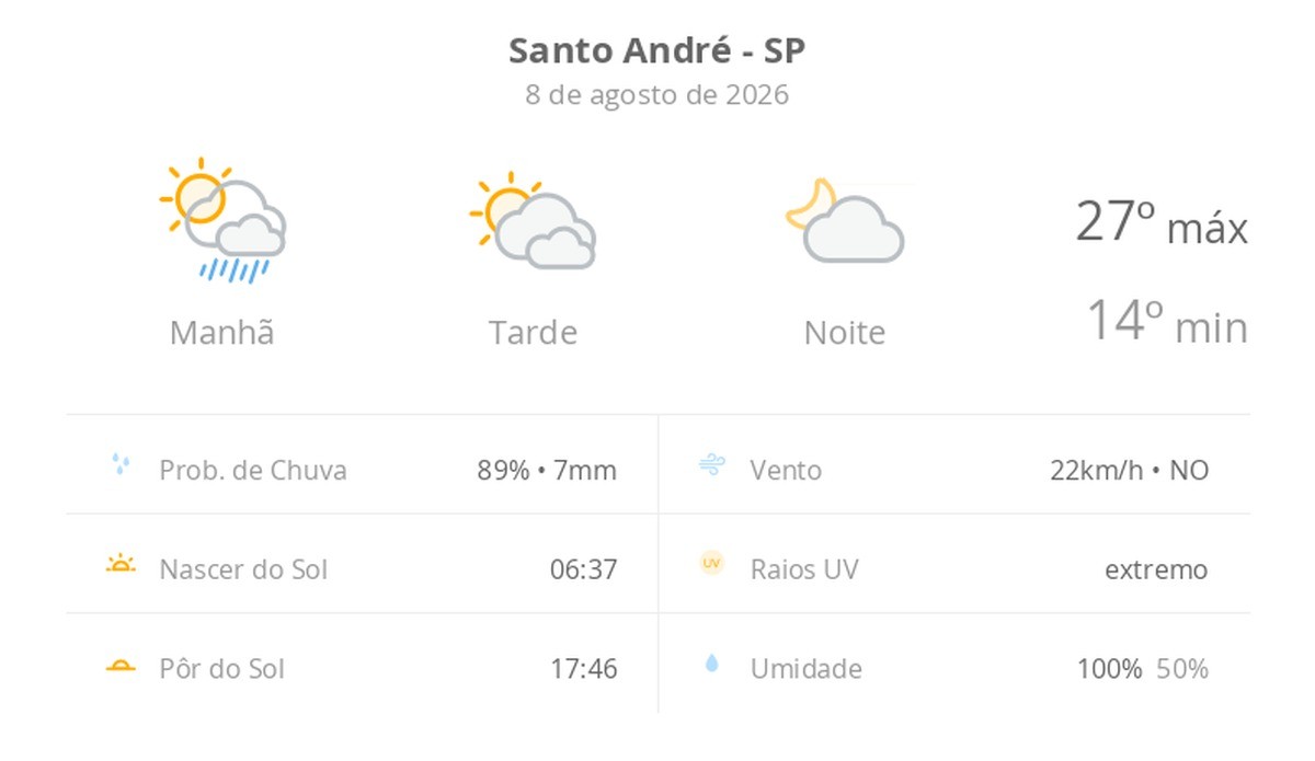 Previsão do tempo hoje para Santo André (SP): sol, com pancadas de chuva de manhã e muitas nuvens à tarde; à noite, tempo firme