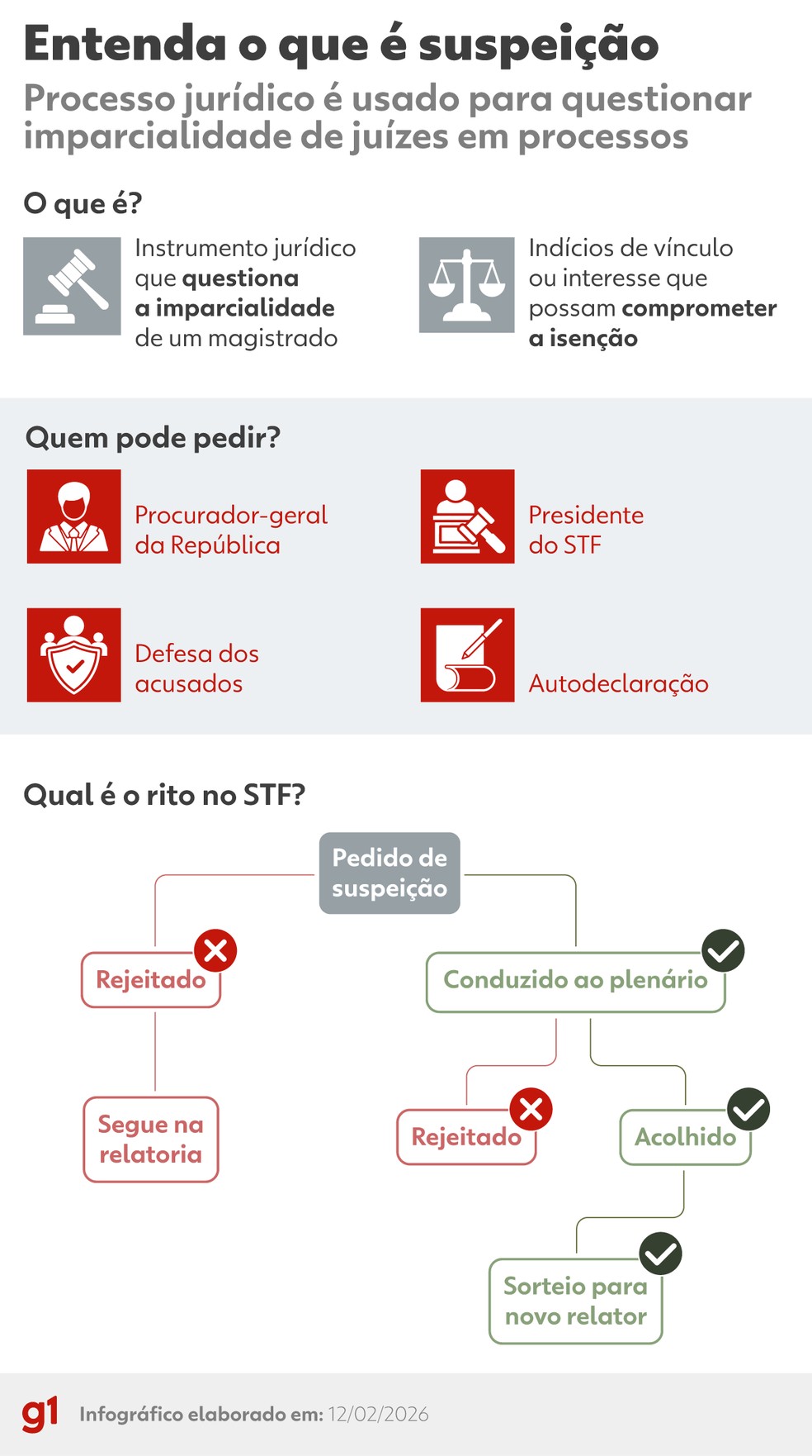 Entenda o que é suspeição — Foto: Arte/g1