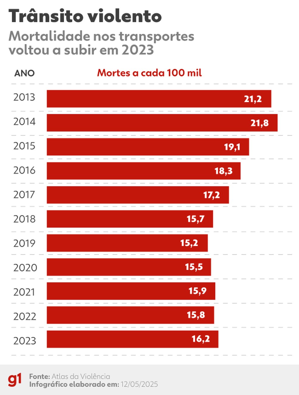 Histórico de mortes no trânsito no Brasil — Foto: Arte/g1