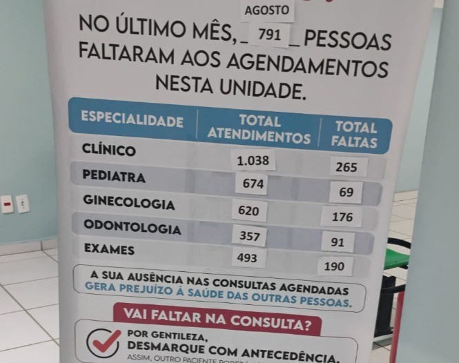 Mais de 200 mil pessoas deixaram de ir a consultas na saúde municipal de Sorocaba em 2025
