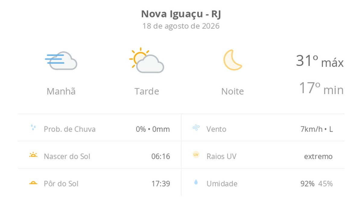 Previsão do tempo hoje para Nova Iguaçu (RJ): dia de sol, com nevoeiro ao amanhecer e algumas nuvens à tarde; noite de céu limpo