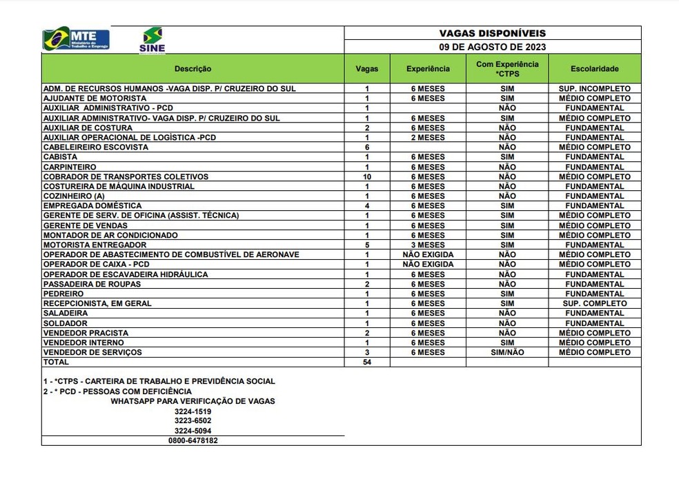 São 54 vagas em Rio Branco nesta quarta-feira (9) — Foto: Divulgação/Sine-AC