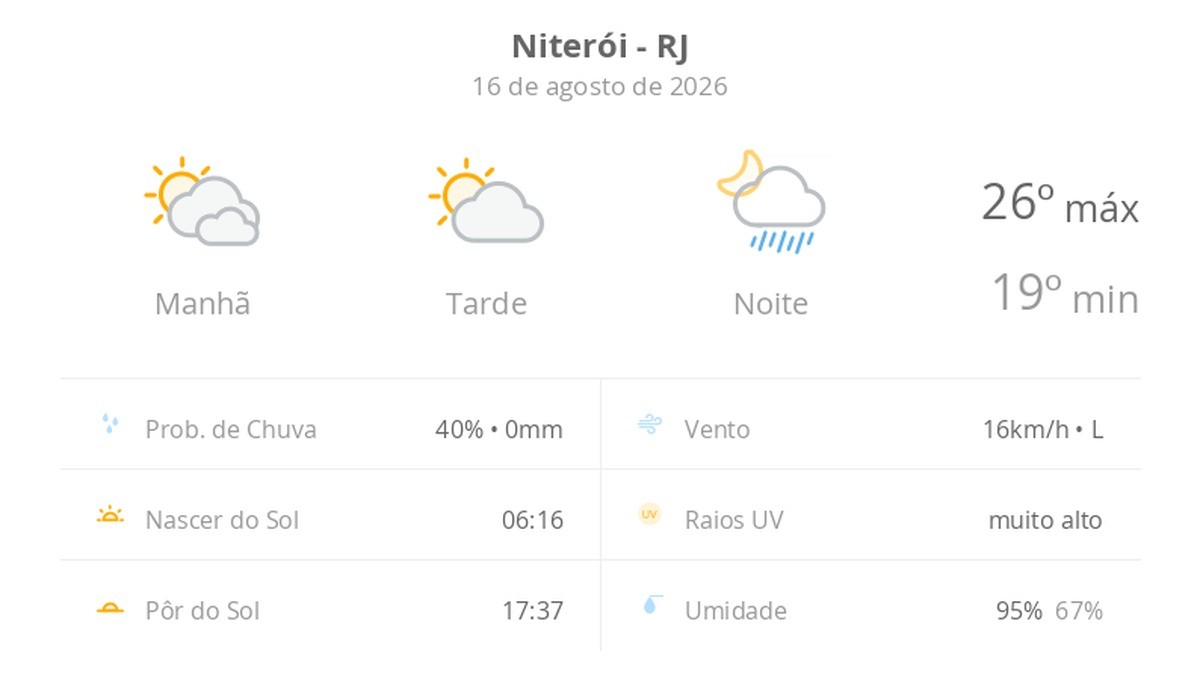 Previsão do tempo hoje para Niterói (RJ): sol o dia todo, com muitas nuvens de manhã; à noite, pancadas de chuva
