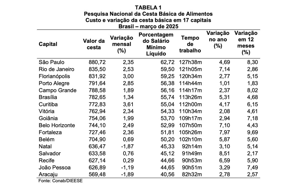Pesquisa Nacional da Cesta Básica — Foto: Dieese