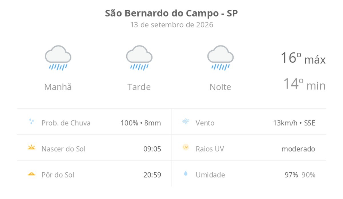 Previsão do tempo hoje para São Bernardo do Campo (SP): tempo chuvoso durante o dia e à noite