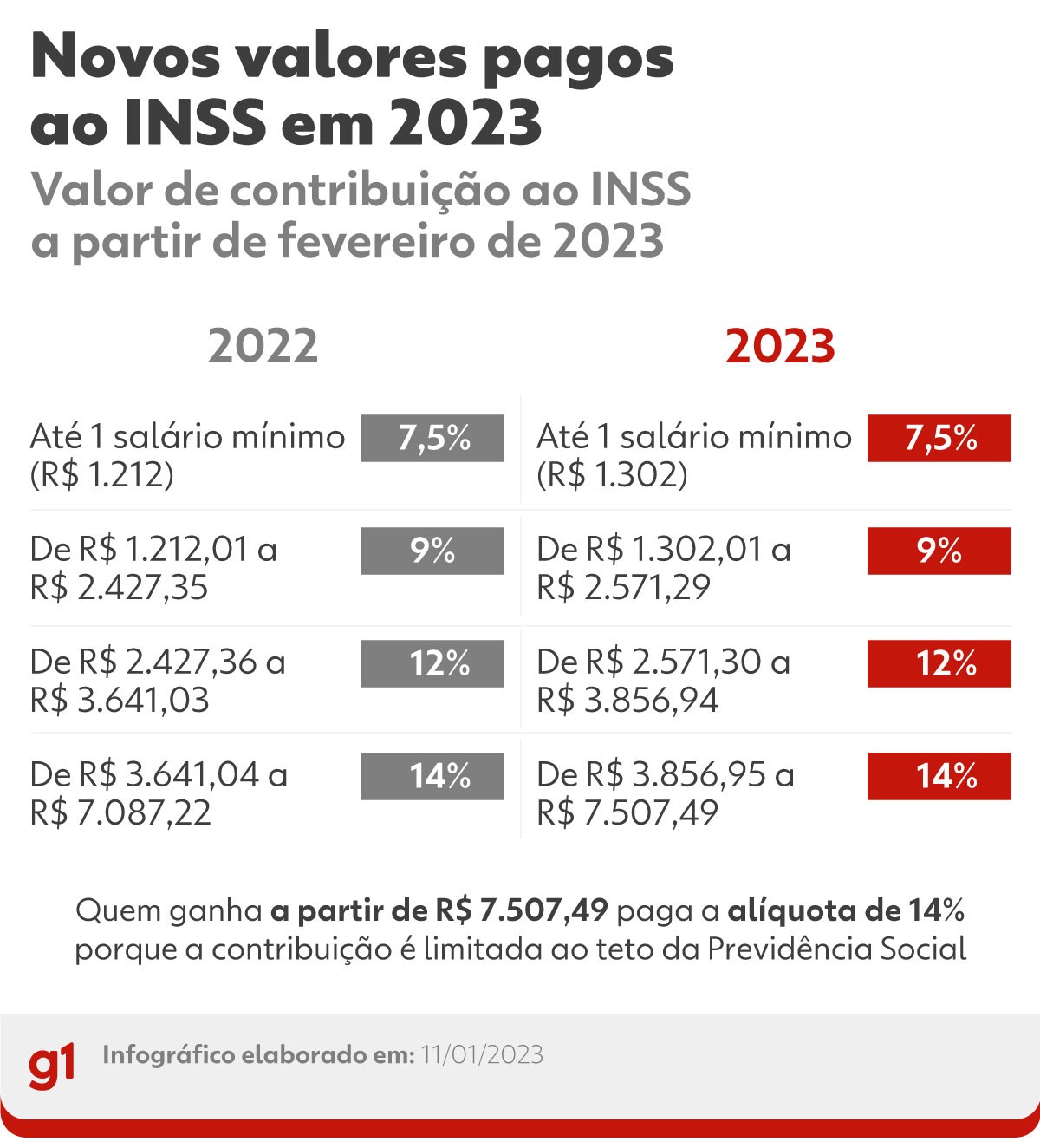 Contribuição ao INSS muda em fevereiro: saiba quanto você vai pagar | G1