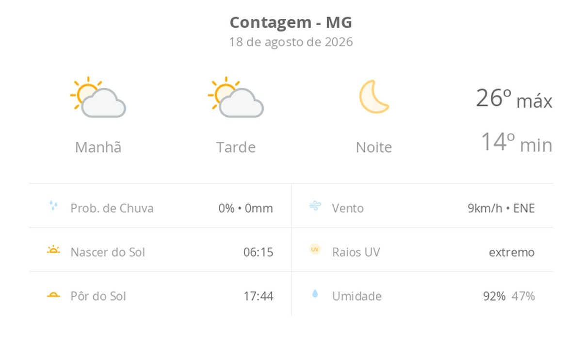 Previsão do tempo hoje para Contagem (MG): sol com algumas nuvens ao longo do dia; noite de céu limpo
