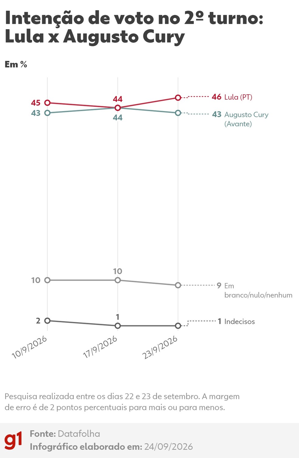 Datafolha, 2º turno: Lula x Cury — Foto: Arte/g1