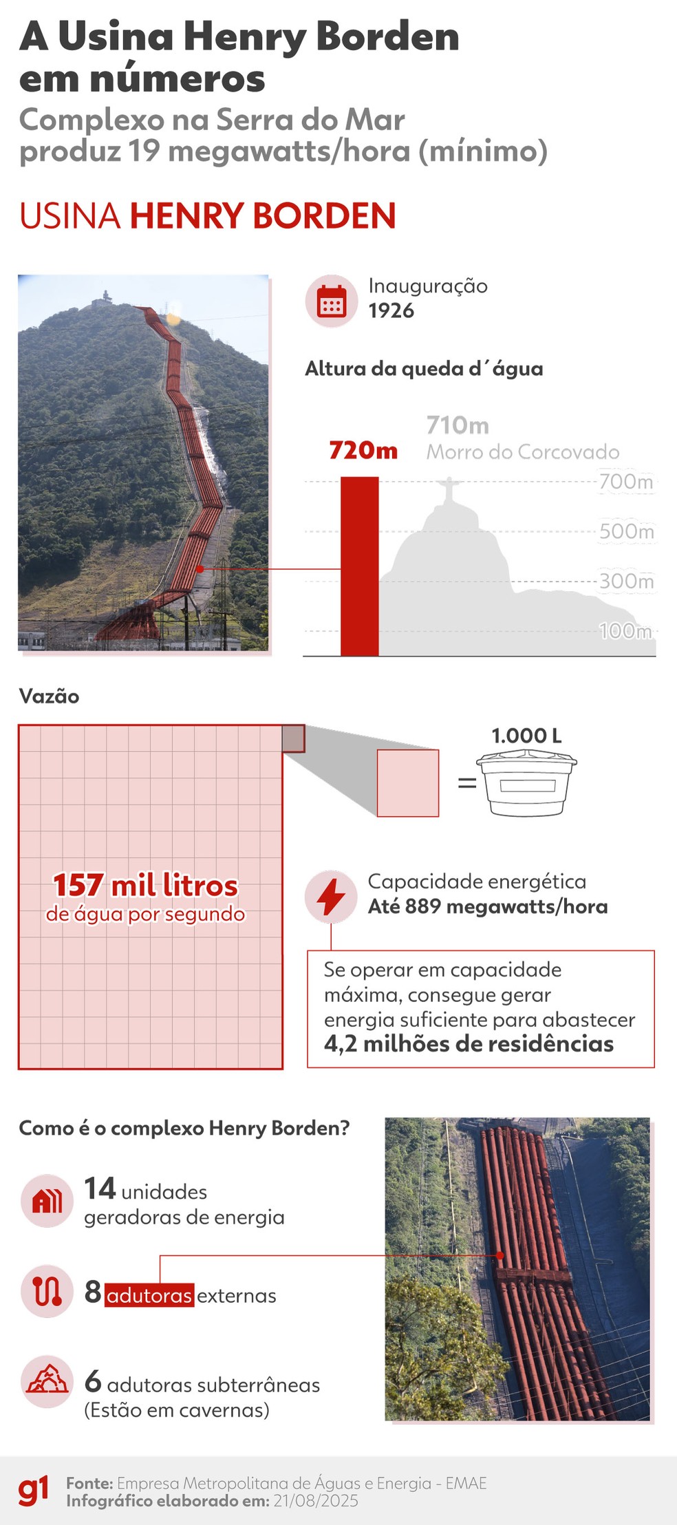 INFOGRÁFICO: Por dentro do complexo Henry Borden — Foto: Arte/g1