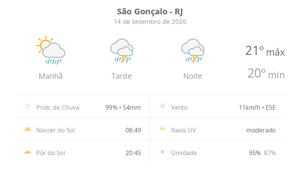 Previsão do tempo hoje para São Gonçalo (RJ): sol com muitas nuvens a nublado com chuva de manhã; tarde e noite com temporal