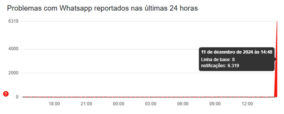 WhatsApp registra instabilidade nesta quarta-feira (11) — Foto: Reprodução/Downdetector