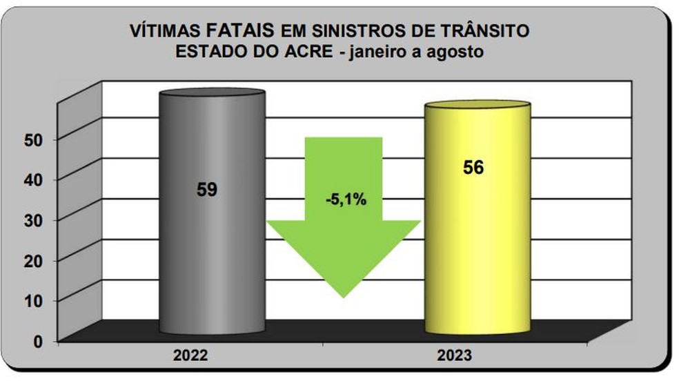 Acre tem um total de 56 mortes no trânsito entre janeiro e setembro — Foto: Reprodução/Detran-AC