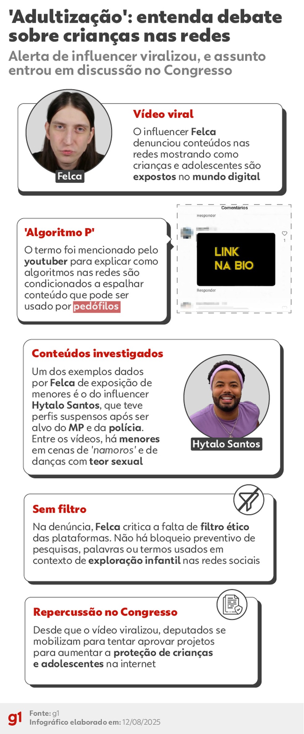 Infográfico - Entenda o debate sobre 'adultização' que viralizou nas redes envolvendo Felca e Hytalo. — Foto: Arte/g1