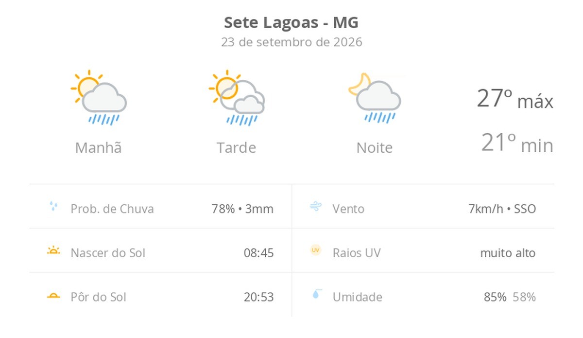 Previsão do tempo hoje para Sete Lagoas (MG): sol com algumas nuvens; chove rápido durante o dia e à noite