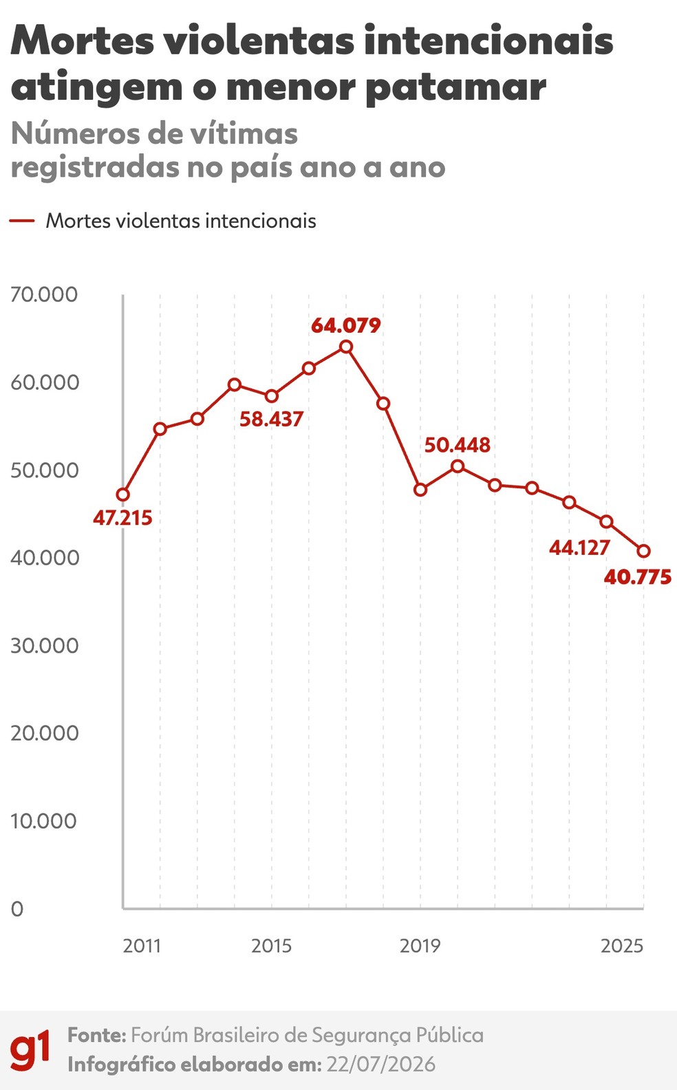 Total de mortes violentas intencionais ano a ano — Foto: Arte/g1