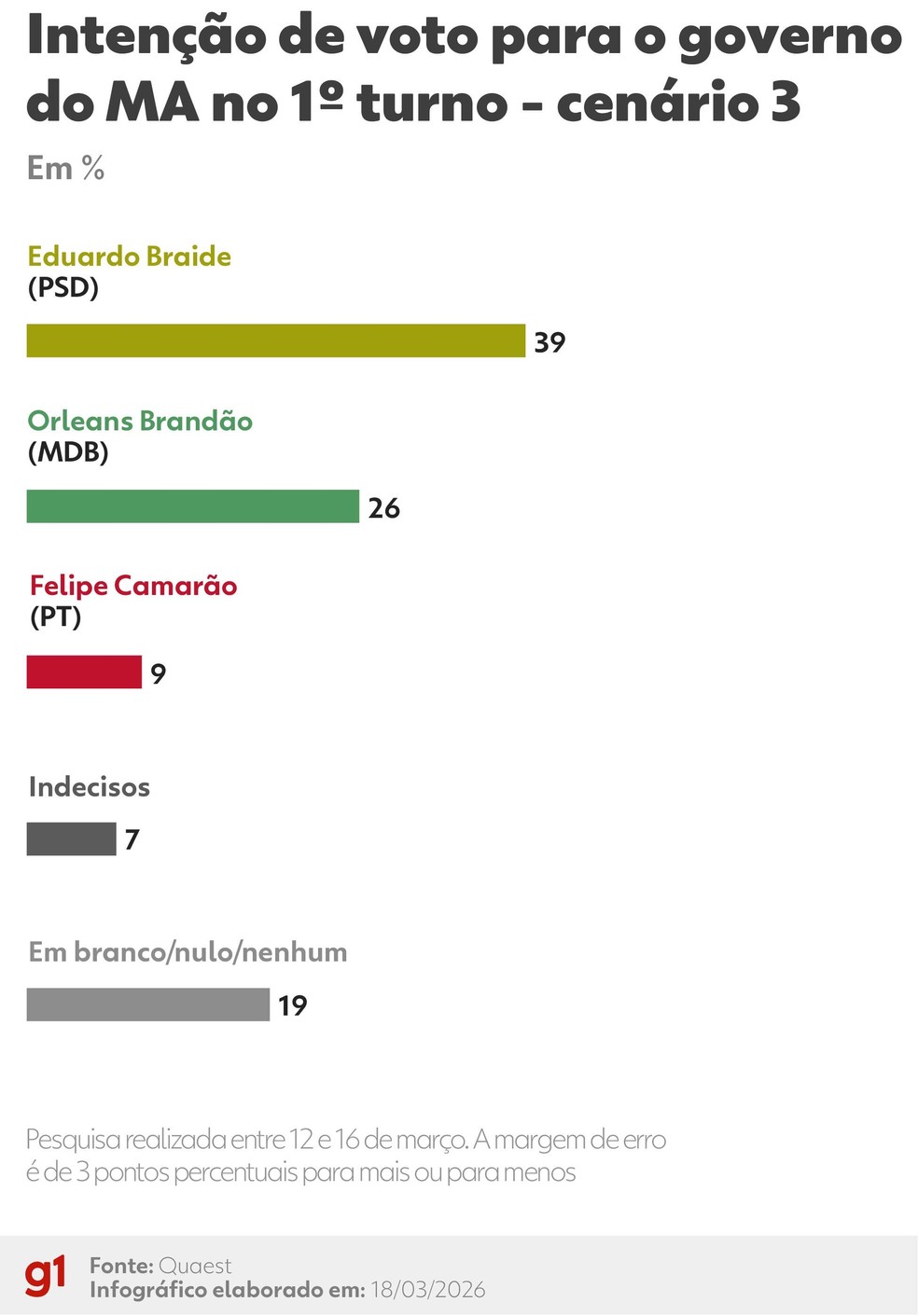 Cen&aacute;rio 3 (com Braide e Orleans) &mdash; Foto: Arte/g1