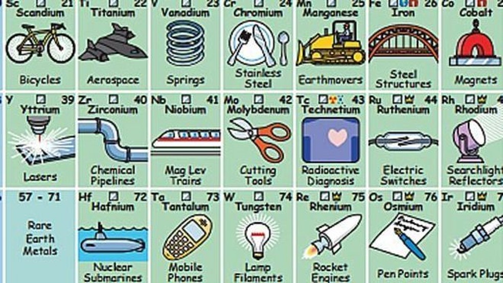 Caça palavras com elementos químicos - Tabela Periódica
