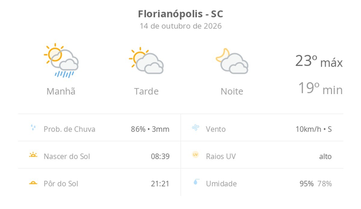 Previsão do tempo hoje para Florianópolis (SC): sol, com pancadas de chuva de manhã e muitas nuvens à tarde; à noite, tempo firme