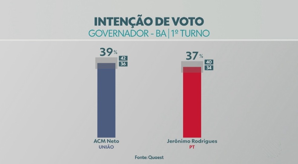 Pesquisa Quaest sobre intenção de voto para o governo da Bahia — Foto: Reprodução/TV Bahia