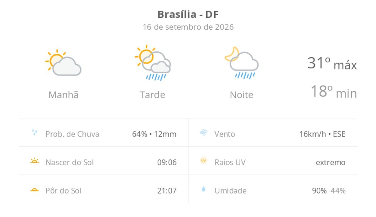 Cerrado: Chuvas isoladas à tarde e noite após manhã ensolarada